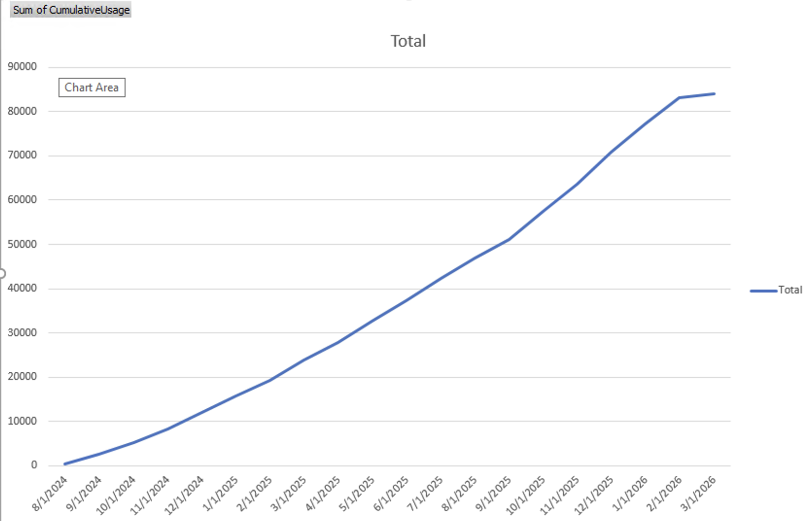 Bar chart showing cumulative LLM usage growing from 10,000 to over 84,000